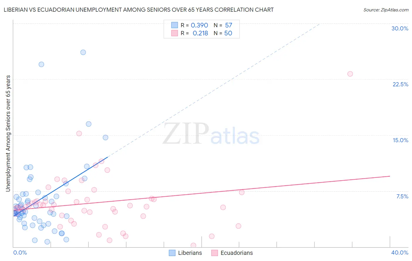 Liberian vs Ecuadorian Unemployment Among Seniors over 65 years