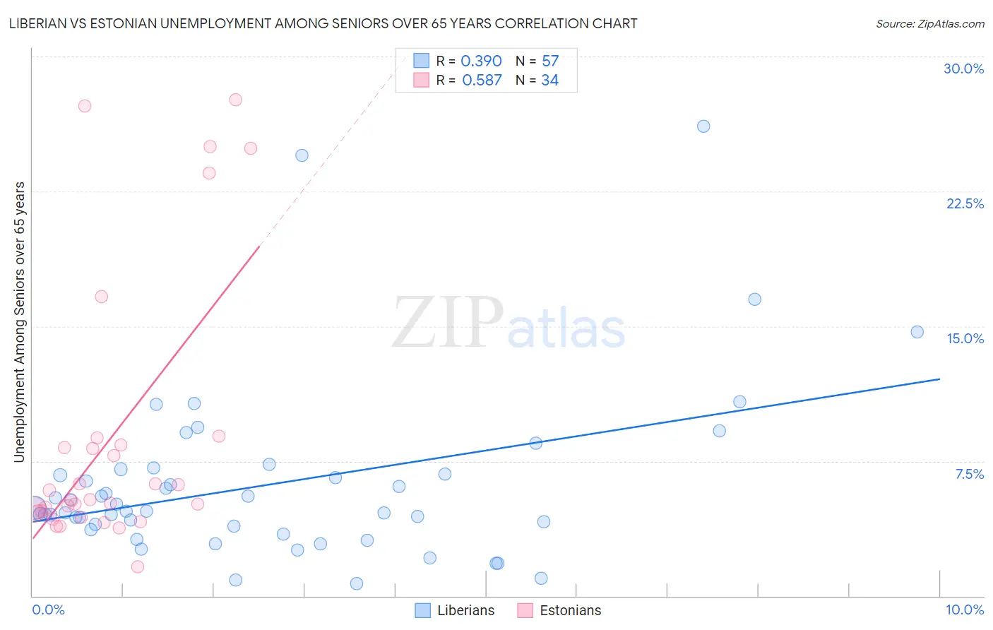 Liberian vs Estonian Unemployment Among Seniors over 65 years