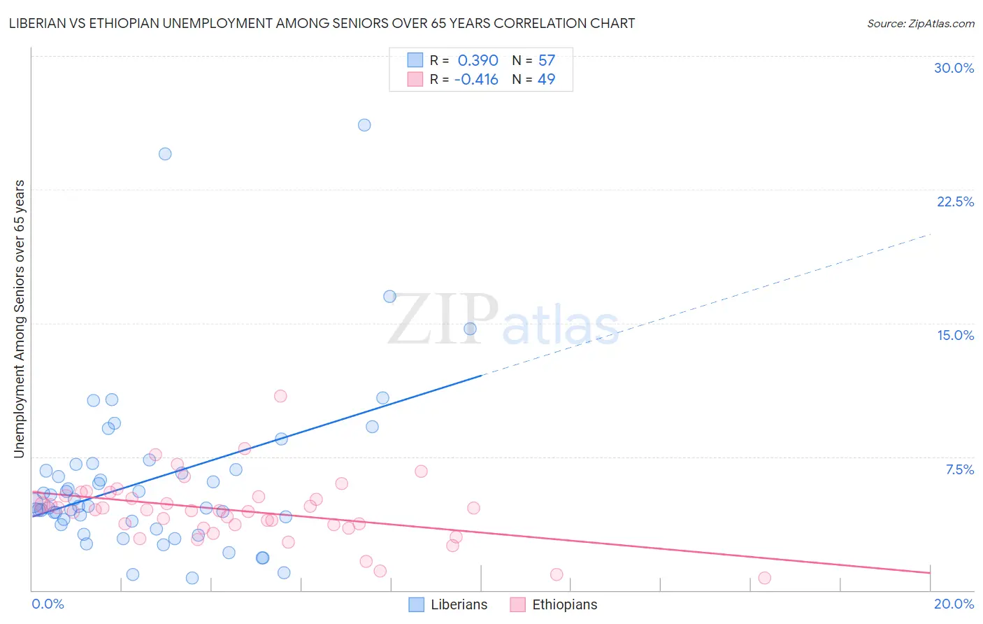 Liberian vs Ethiopian Unemployment Among Seniors over 65 years