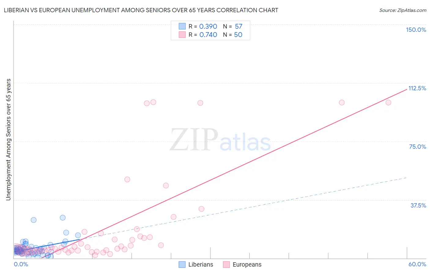 Liberian vs European Unemployment Among Seniors over 65 years