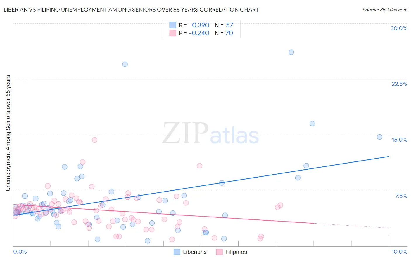 Liberian vs Filipino Unemployment Among Seniors over 65 years