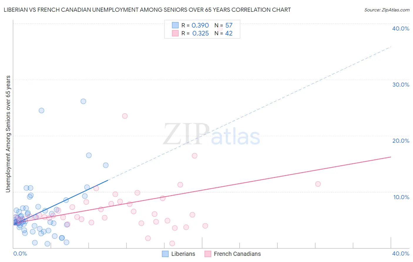 Liberian vs French Canadian Unemployment Among Seniors over 65 years