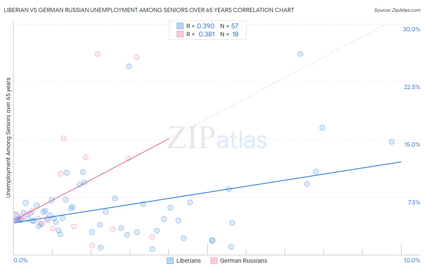 Liberian vs German Russian Unemployment Among Seniors over 65 years
