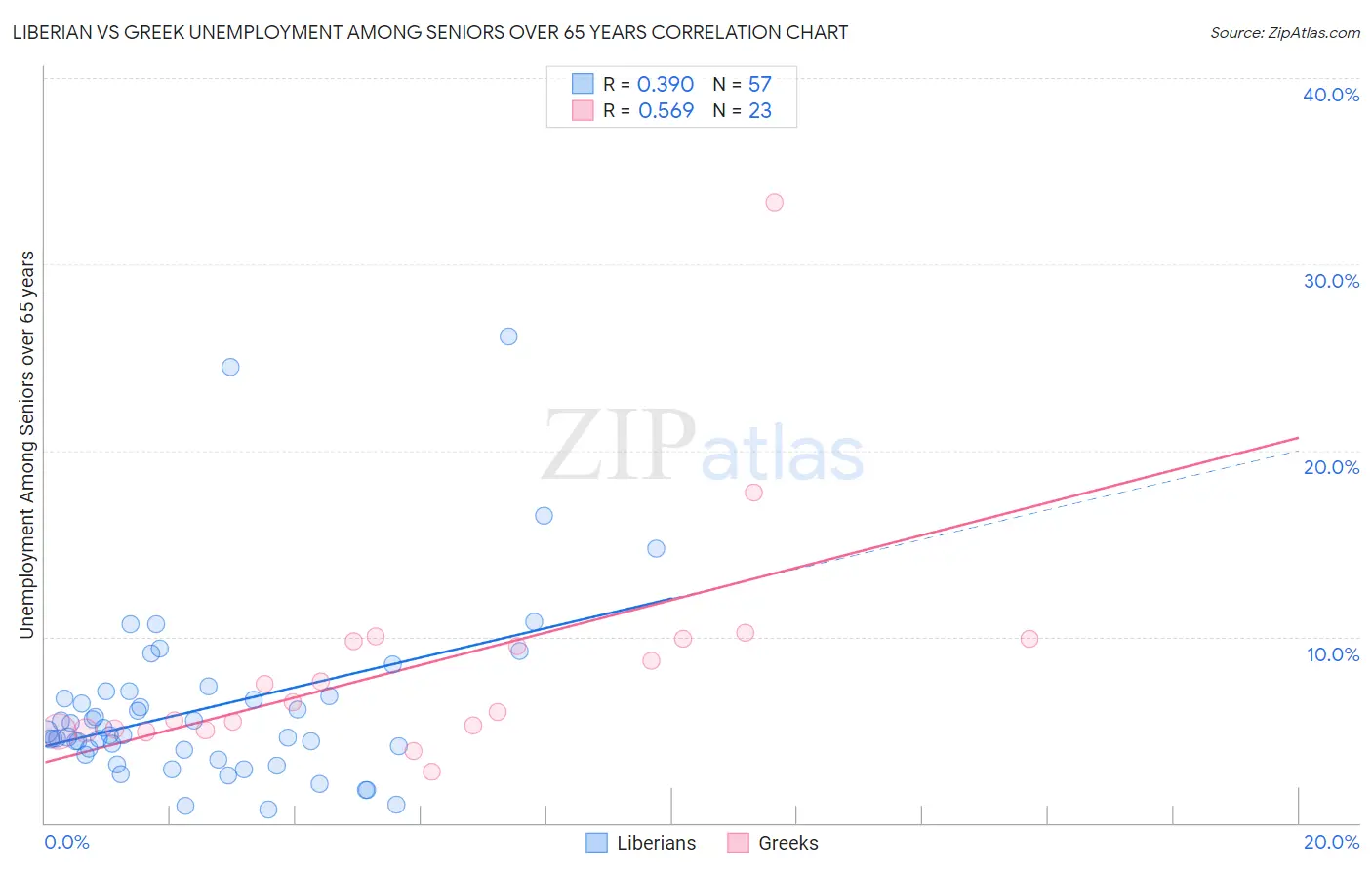 Liberian vs Greek Unemployment Among Seniors over 65 years