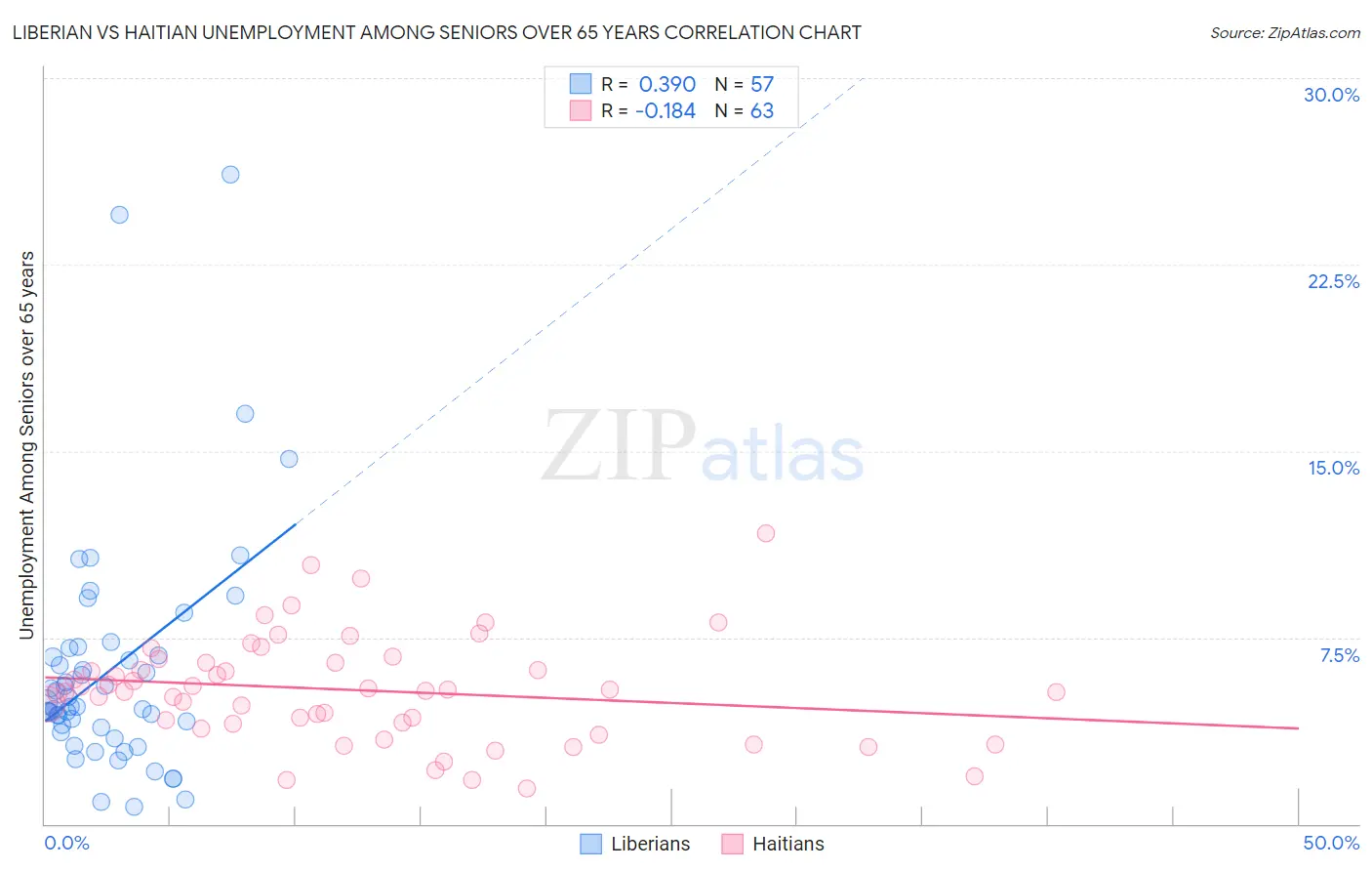 Liberian vs Haitian Unemployment Among Seniors over 65 years