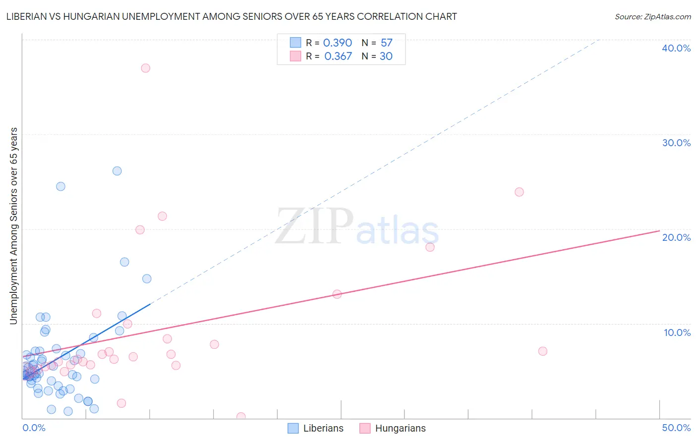 Liberian vs Hungarian Unemployment Among Seniors over 65 years