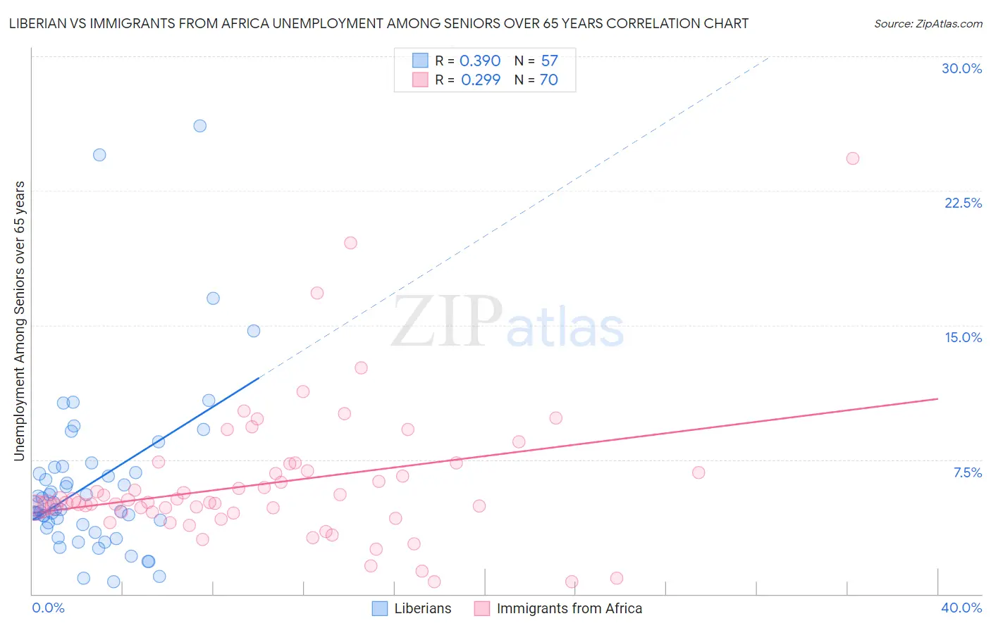Liberian vs Immigrants from Africa Unemployment Among Seniors over 65 years
