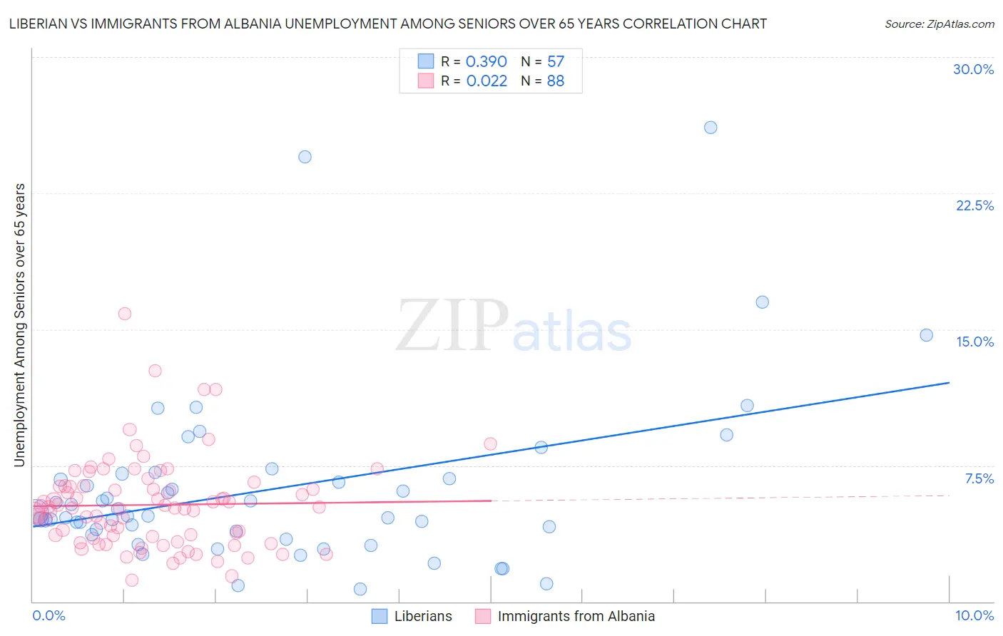 Liberian vs Immigrants from Albania Unemployment Among Seniors over 65 years