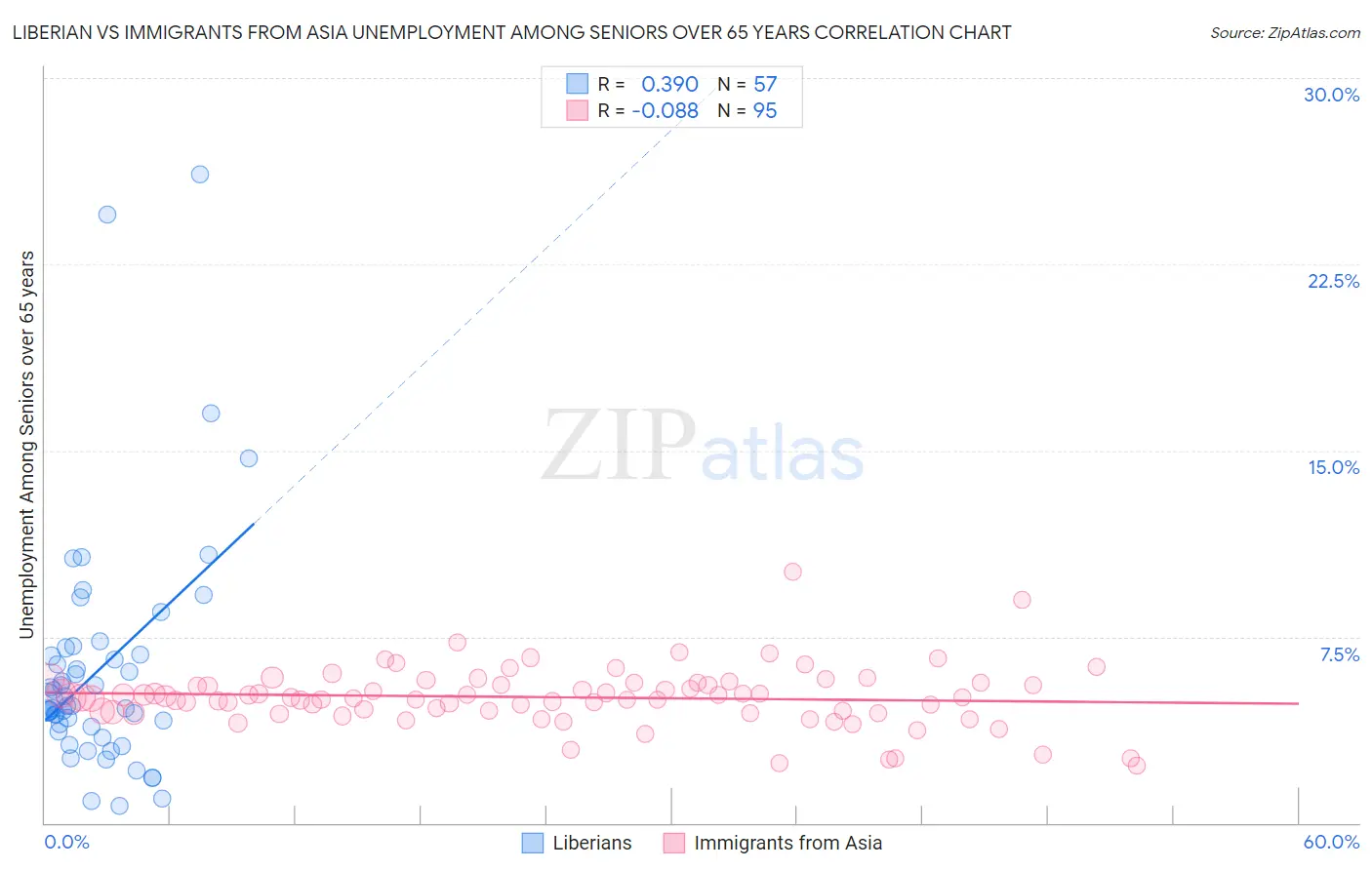 Liberian vs Immigrants from Asia Unemployment Among Seniors over 65 years