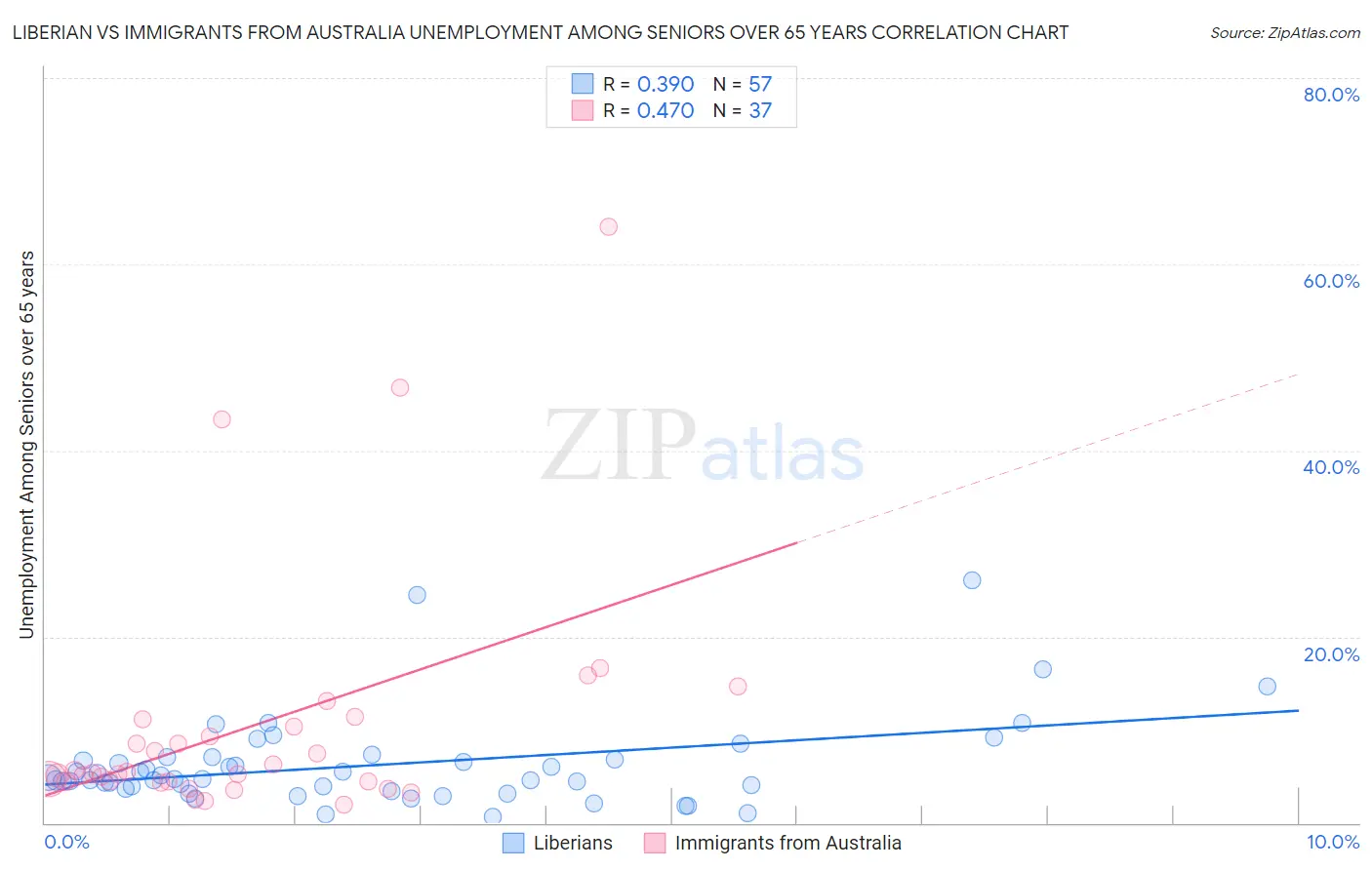 Liberian vs Immigrants from Australia Unemployment Among Seniors over 65 years