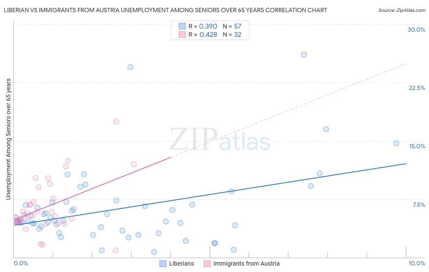 Liberian vs Immigrants from Austria Unemployment Among Seniors over 65 years