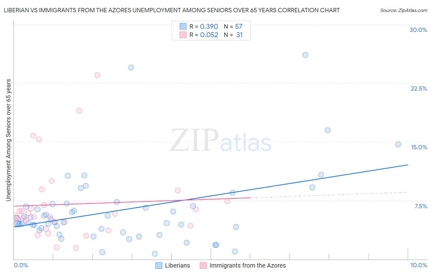 Liberian vs Immigrants from the Azores Unemployment Among Seniors over 65 years