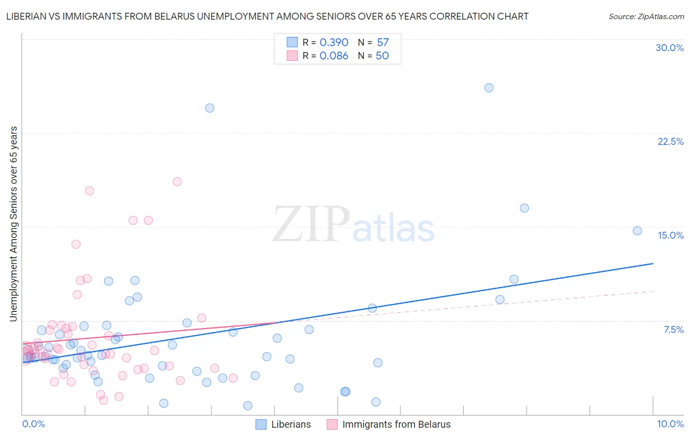 Liberian vs Immigrants from Belarus Unemployment Among Seniors over 65 years