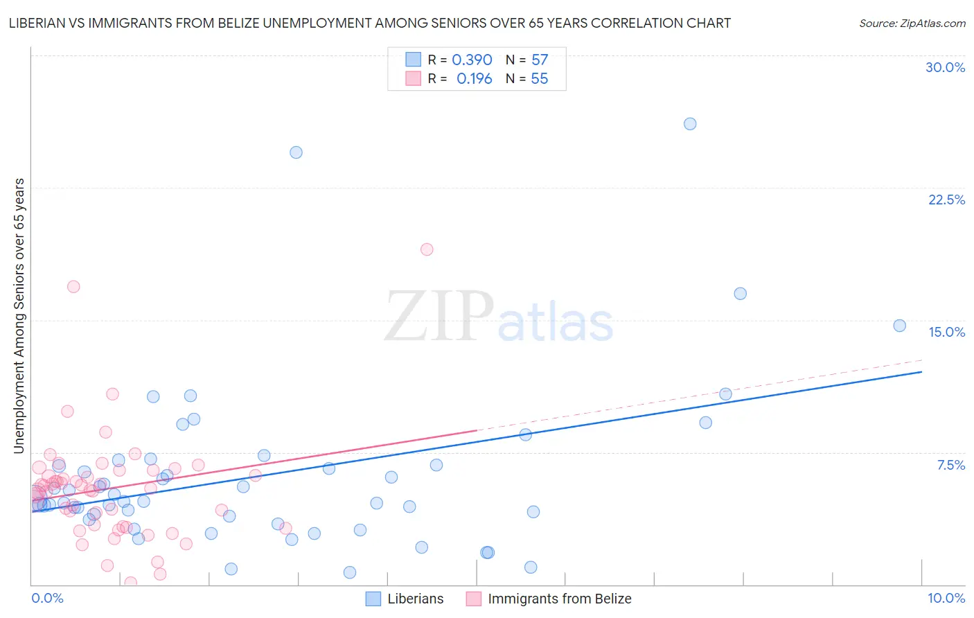 Liberian vs Immigrants from Belize Unemployment Among Seniors over 65 years