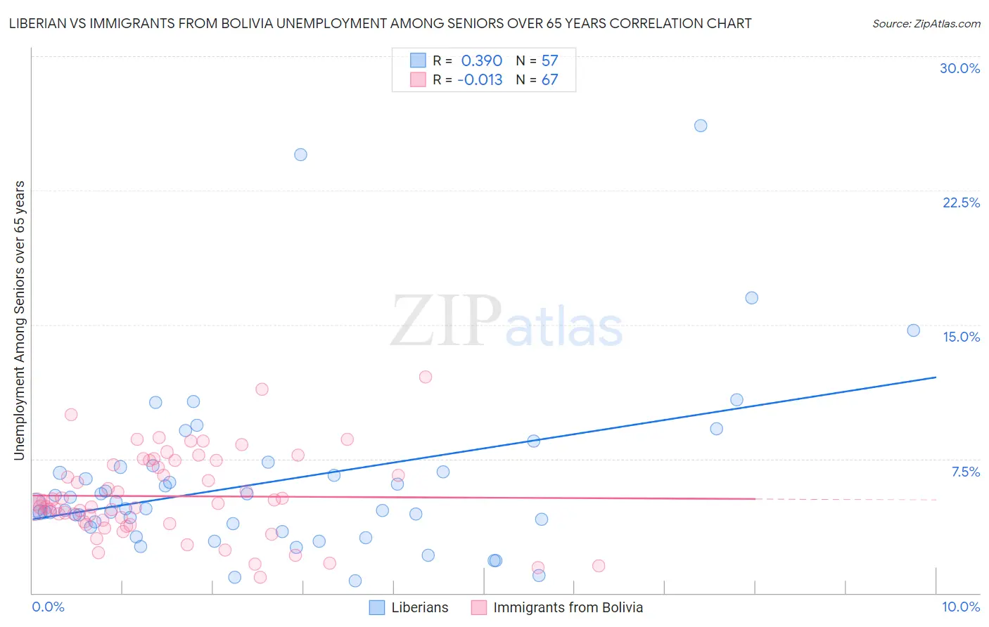 Liberian vs Immigrants from Bolivia Unemployment Among Seniors over 65 years