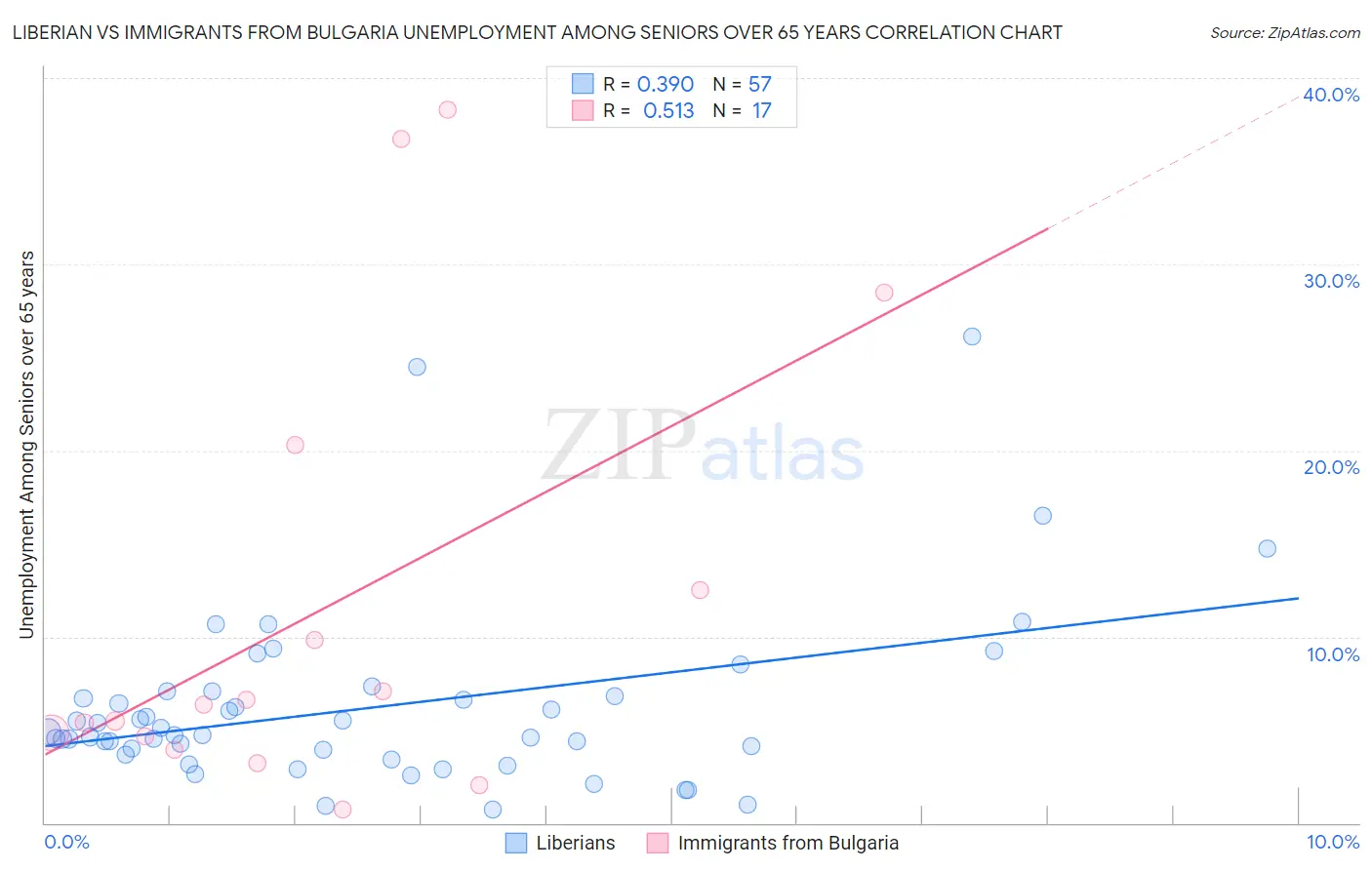 Liberian vs Immigrants from Bulgaria Unemployment Among Seniors over 65 years