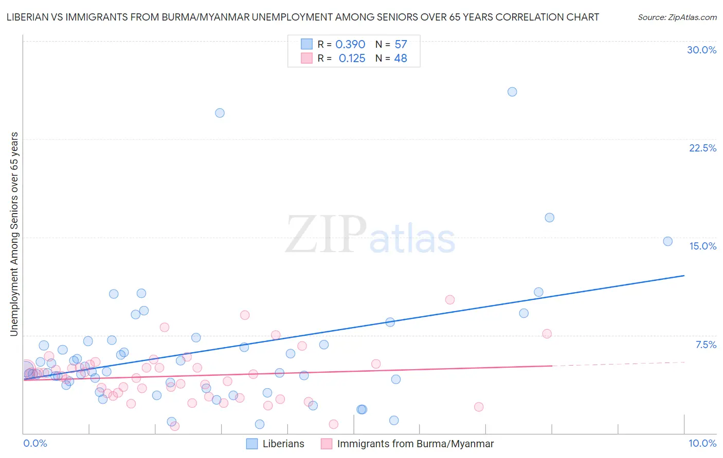 Liberian vs Immigrants from Burma/Myanmar Unemployment Among Seniors over 65 years
