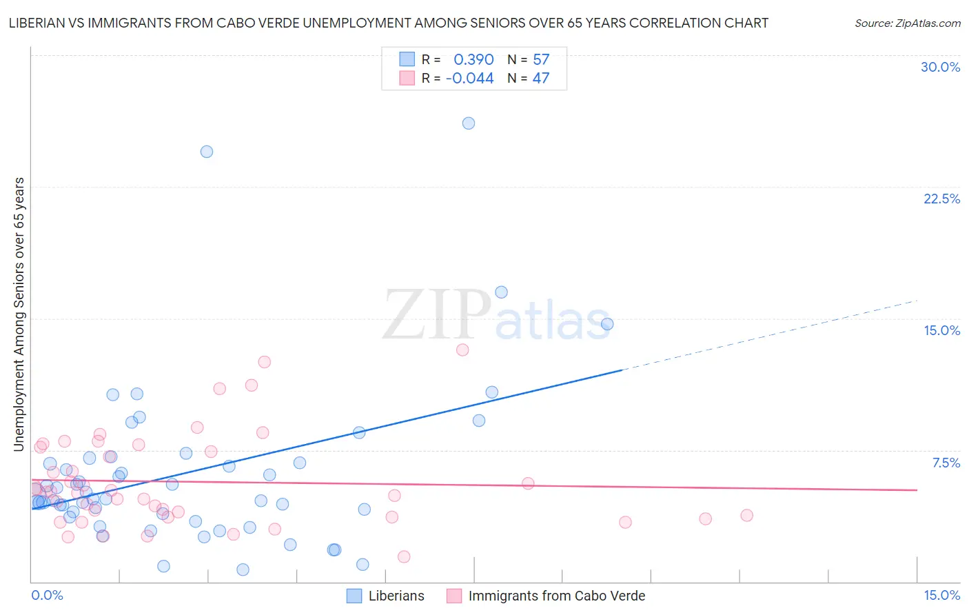 Liberian vs Immigrants from Cabo Verde Unemployment Among Seniors over 65 years