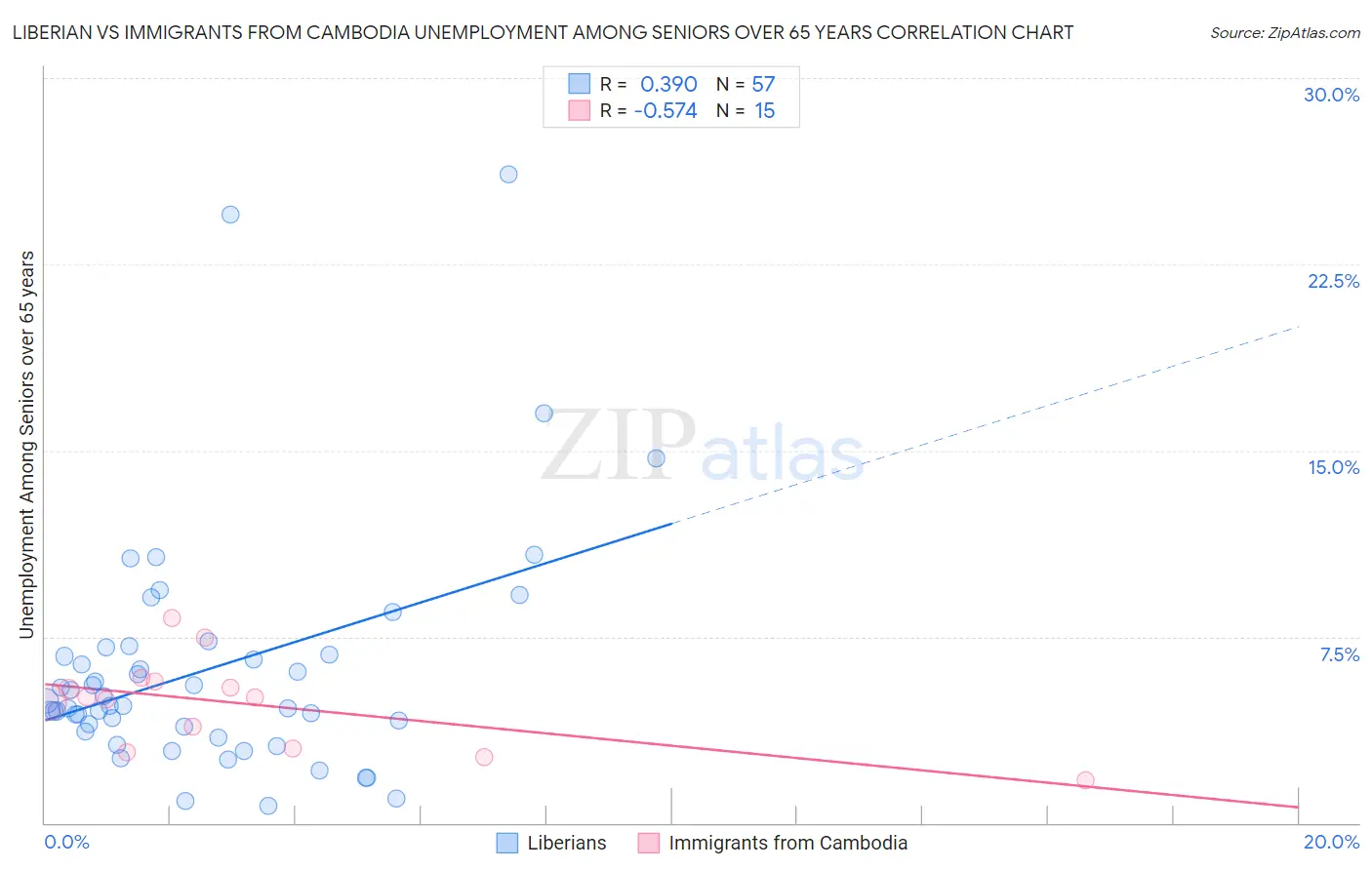 Liberian vs Immigrants from Cambodia Unemployment Among Seniors over 65 years