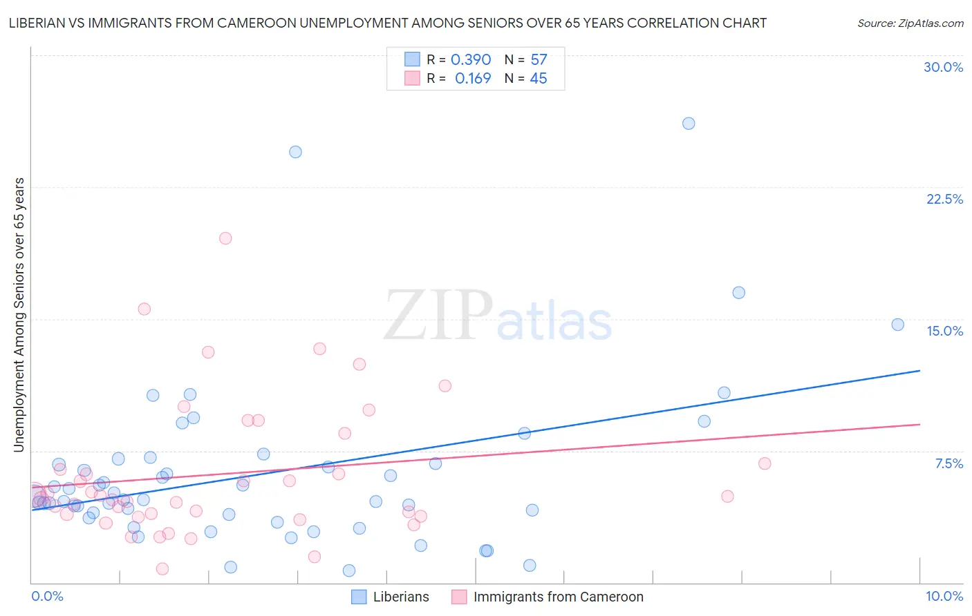Liberian vs Immigrants from Cameroon Unemployment Among Seniors over 65 years