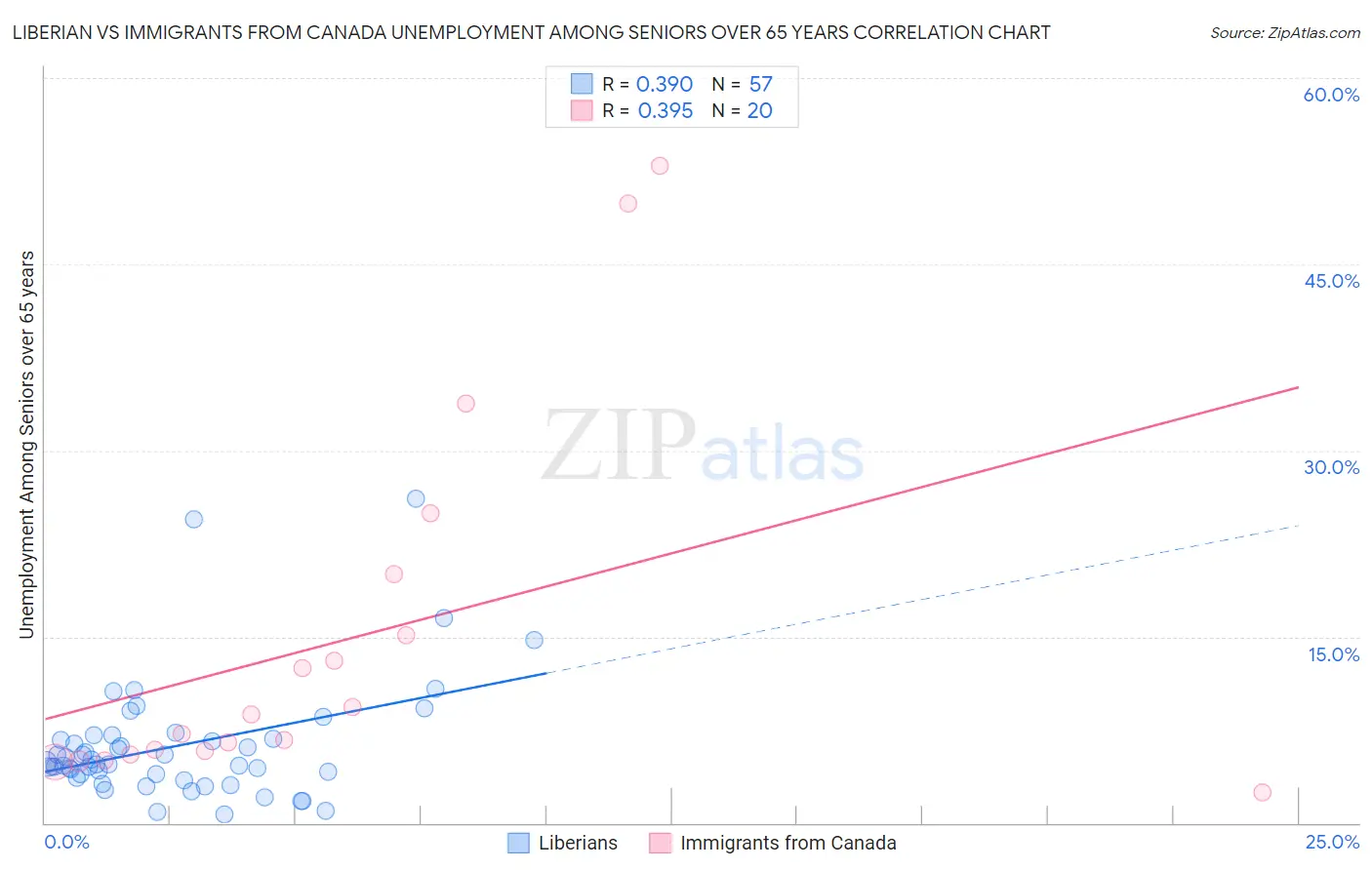 Liberian vs Immigrants from Canada Unemployment Among Seniors over 65 years