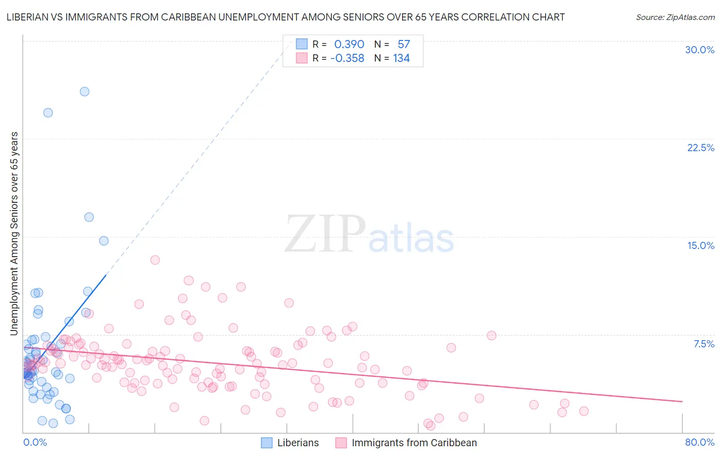 Liberian vs Immigrants from Caribbean Unemployment Among Seniors over 65 years