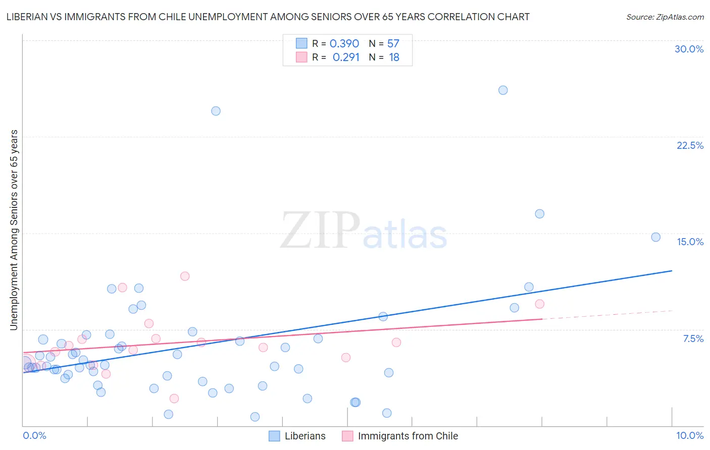 Liberian vs Immigrants from Chile Unemployment Among Seniors over 65 years