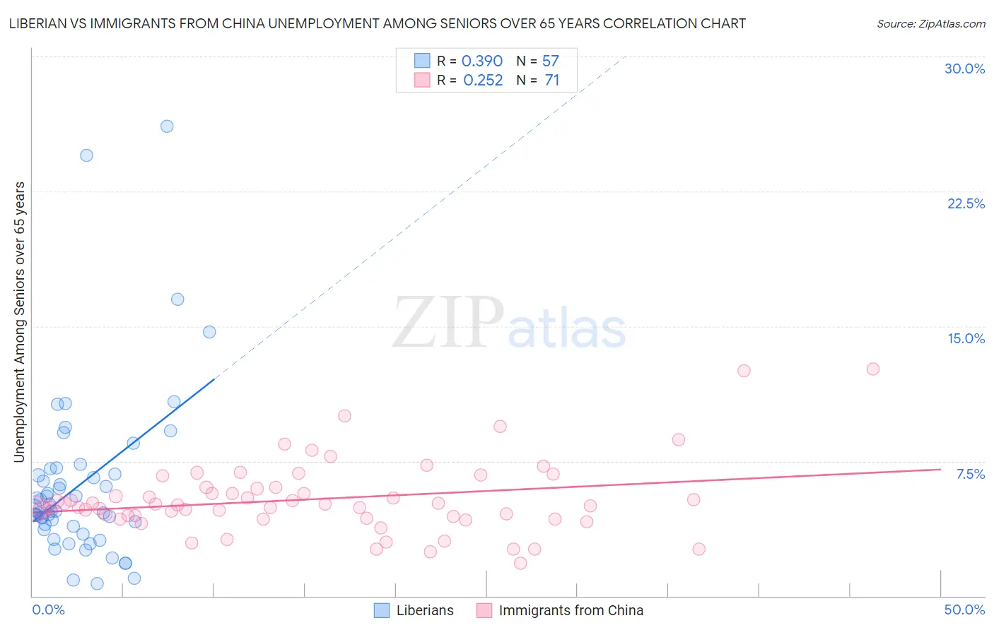 Liberian vs Immigrants from China Unemployment Among Seniors over 65 years