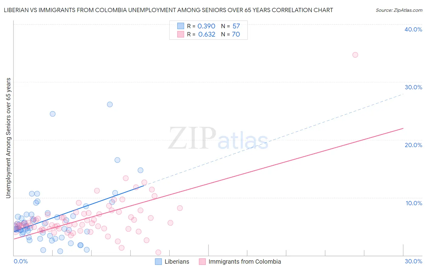 Liberian vs Immigrants from Colombia Unemployment Among Seniors over 65 years