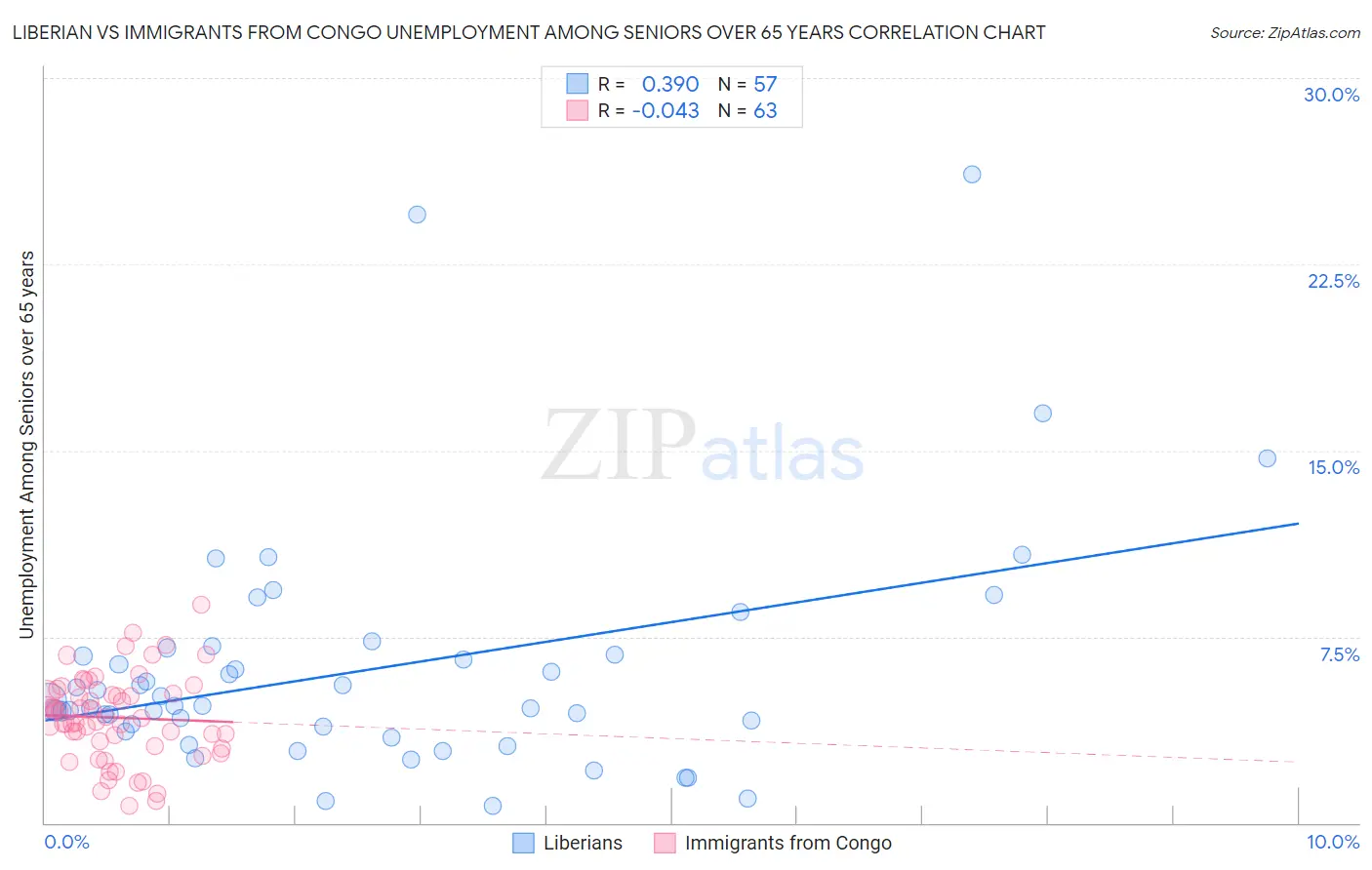 Liberian vs Immigrants from Congo Unemployment Among Seniors over 65 years