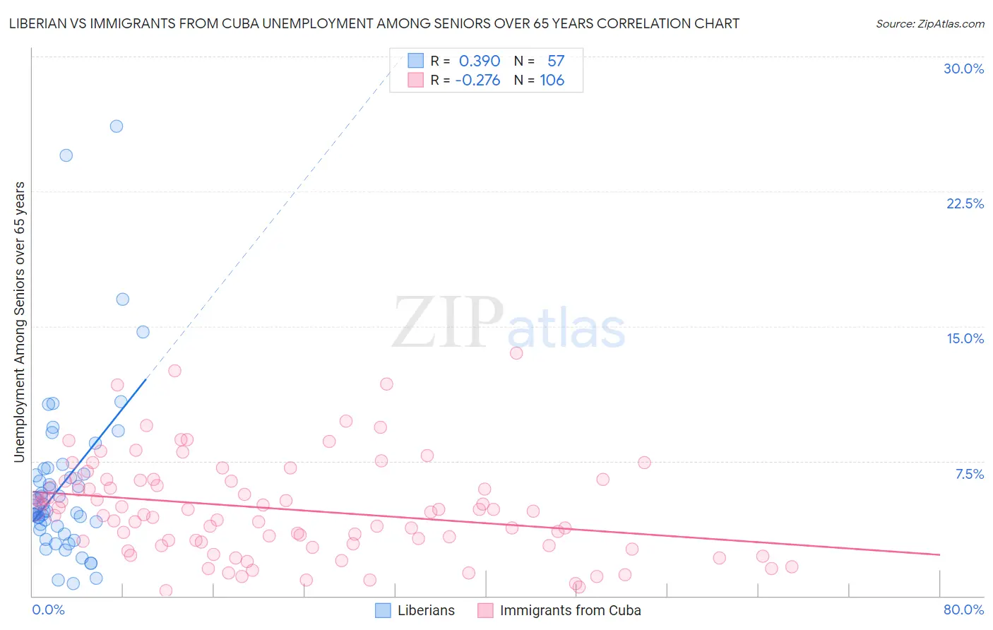 Liberian vs Immigrants from Cuba Unemployment Among Seniors over 65 years