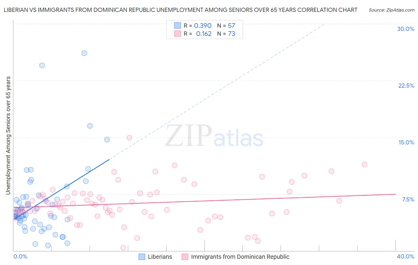 Liberian vs Immigrants from Dominican Republic Unemployment Among Seniors over 65 years