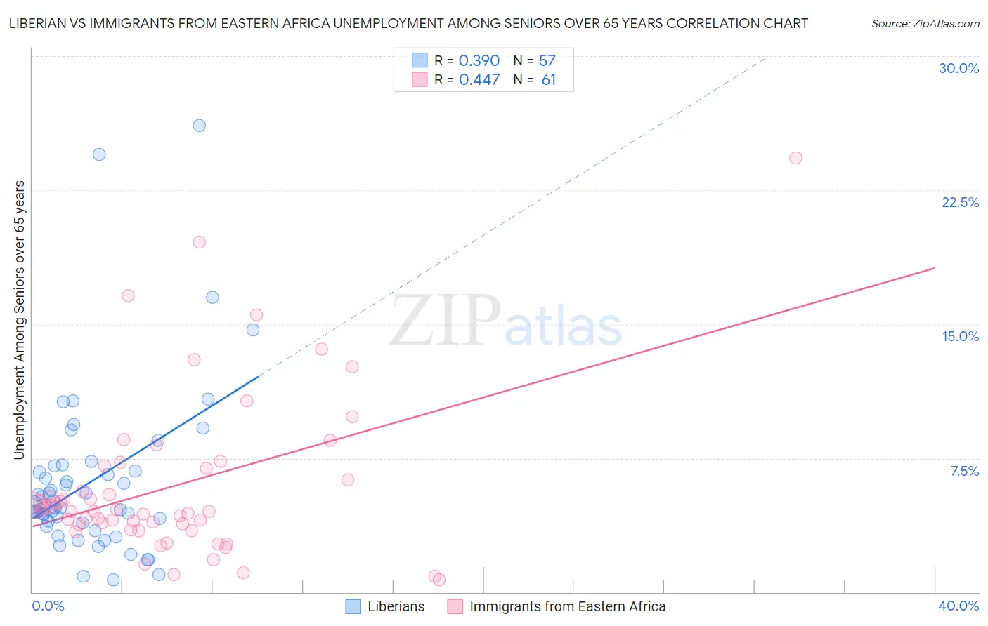 Liberian vs Immigrants from Eastern Africa Unemployment Among Seniors over 65 years