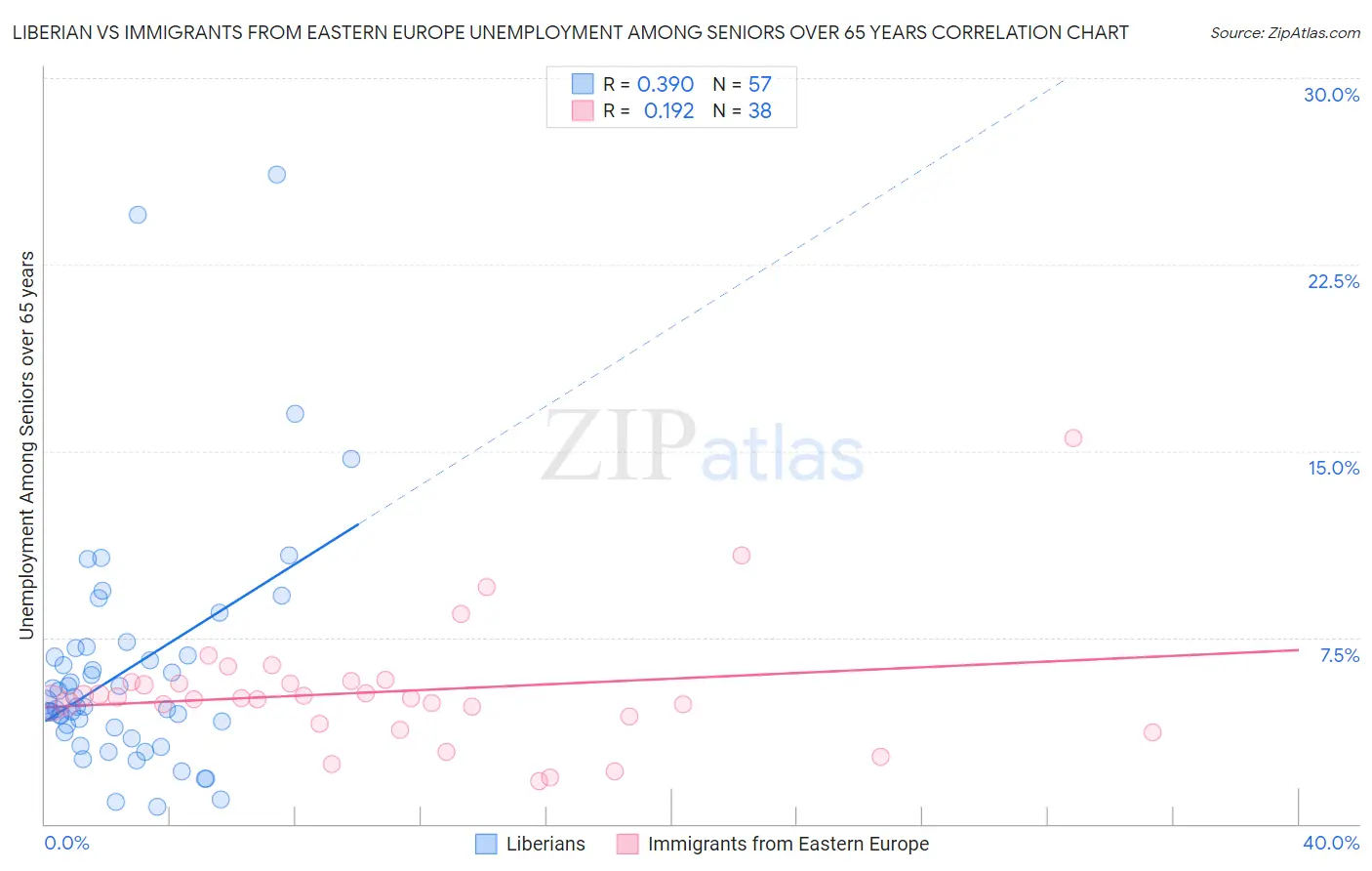 Liberian vs Immigrants from Eastern Europe Unemployment Among Seniors over 65 years