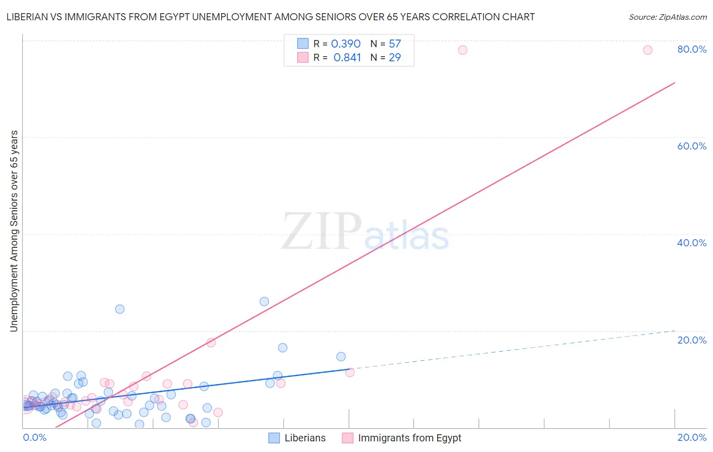 Liberian vs Immigrants from Egypt Unemployment Among Seniors over 65 years