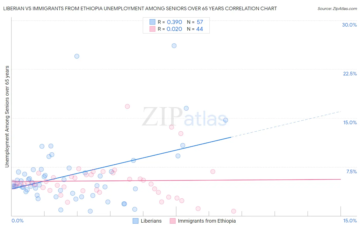 Liberian vs Immigrants from Ethiopia Unemployment Among Seniors over 65 years