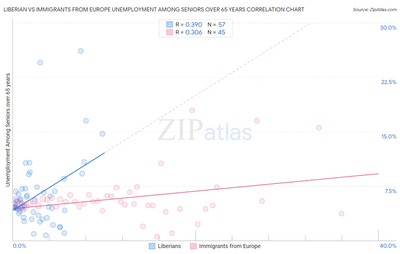 Liberian vs Immigrants from Europe Unemployment Among Seniors over 65 years