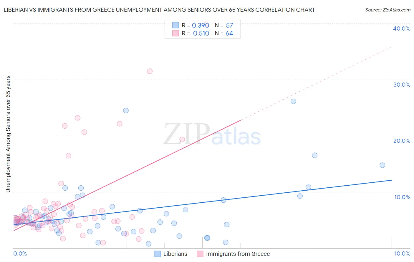 Liberian vs Immigrants from Greece Unemployment Among Seniors over 65 years
