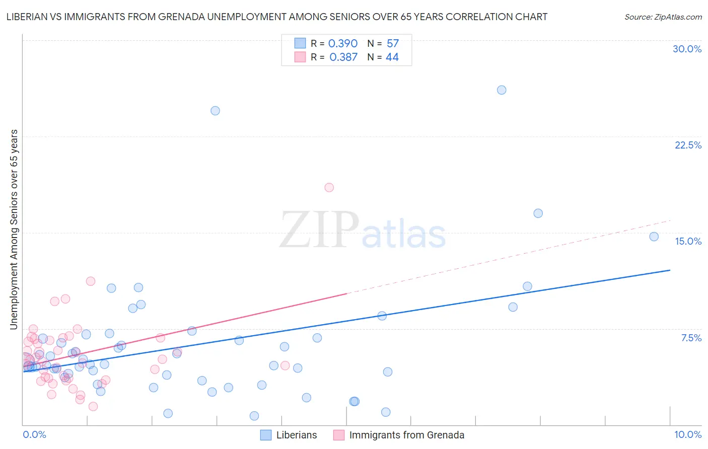 Liberian vs Immigrants from Grenada Unemployment Among Seniors over 65 years