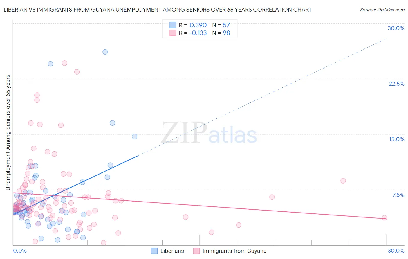 Liberian vs Immigrants from Guyana Unemployment Among Seniors over 65 years