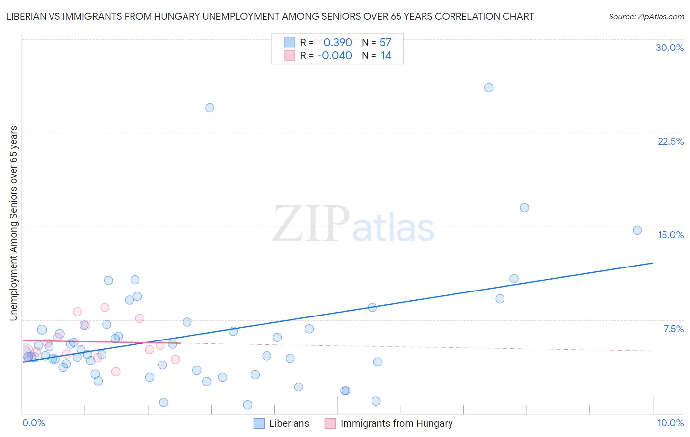 Liberian vs Immigrants from Hungary Unemployment Among Seniors over 65 years