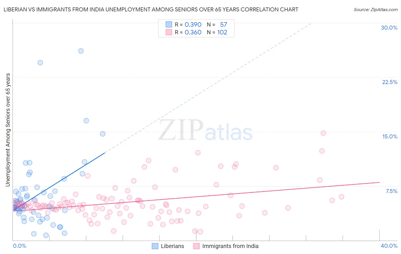 Liberian vs Immigrants from India Unemployment Among Seniors over 65 years