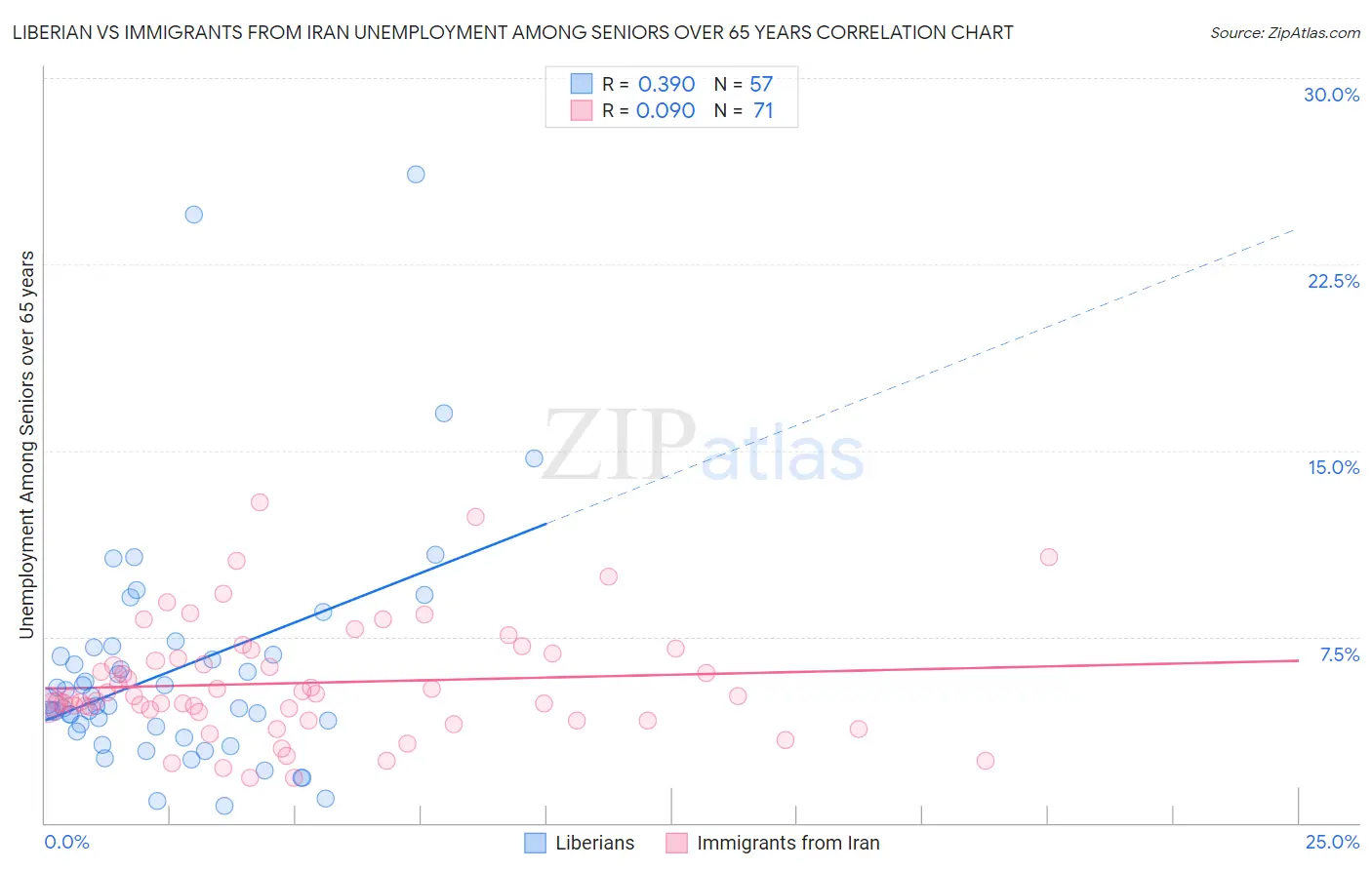 Liberian vs Immigrants from Iran Unemployment Among Seniors over 65 years