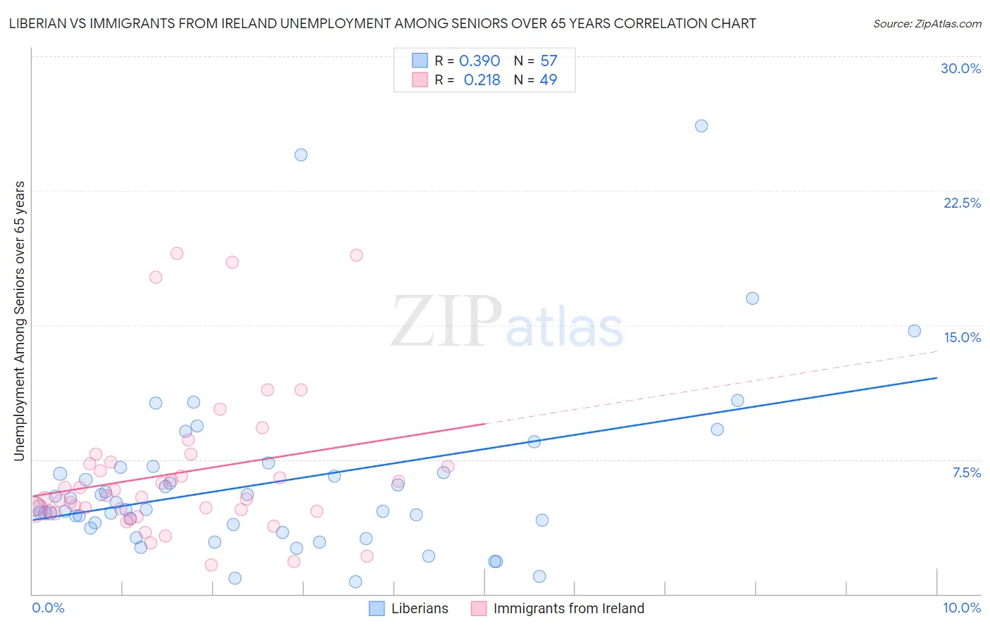 Liberian vs Immigrants from Ireland Unemployment Among Seniors over 65 years