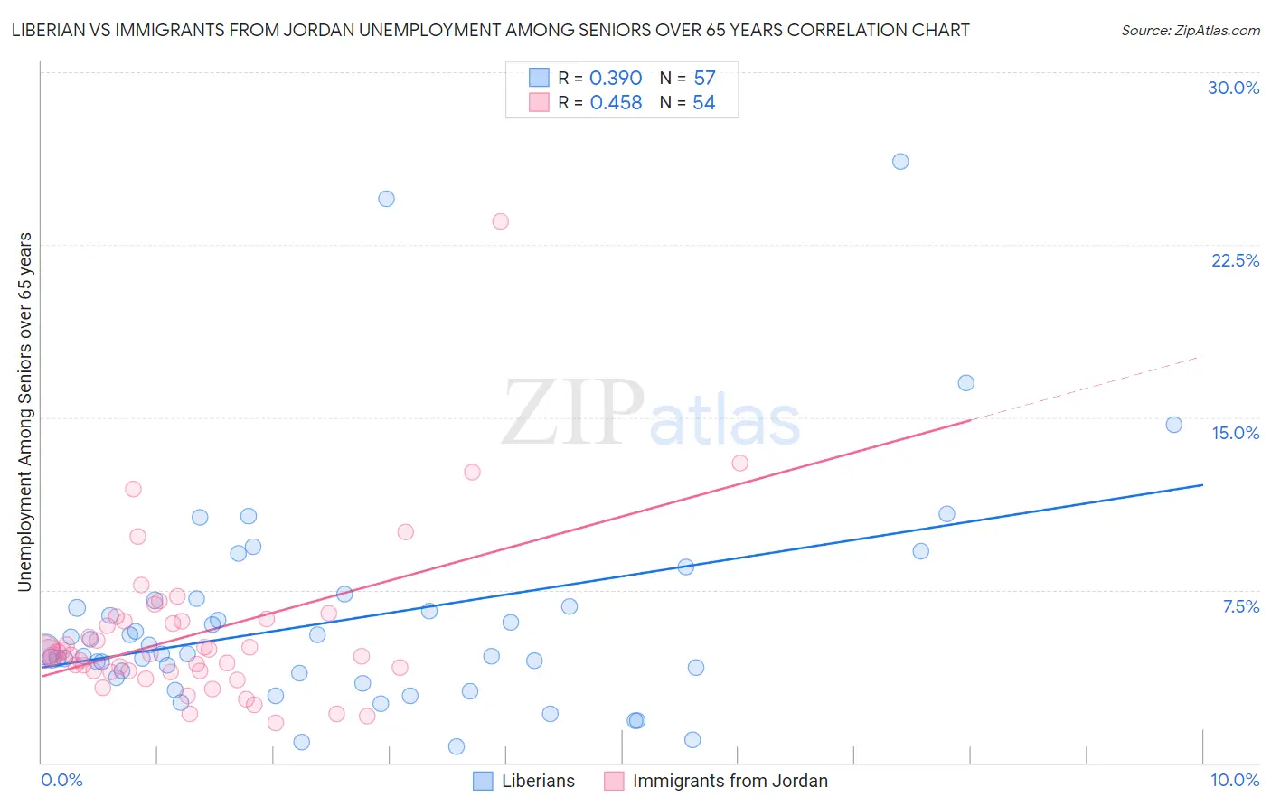 Liberian vs Immigrants from Jordan Unemployment Among Seniors over 65 years