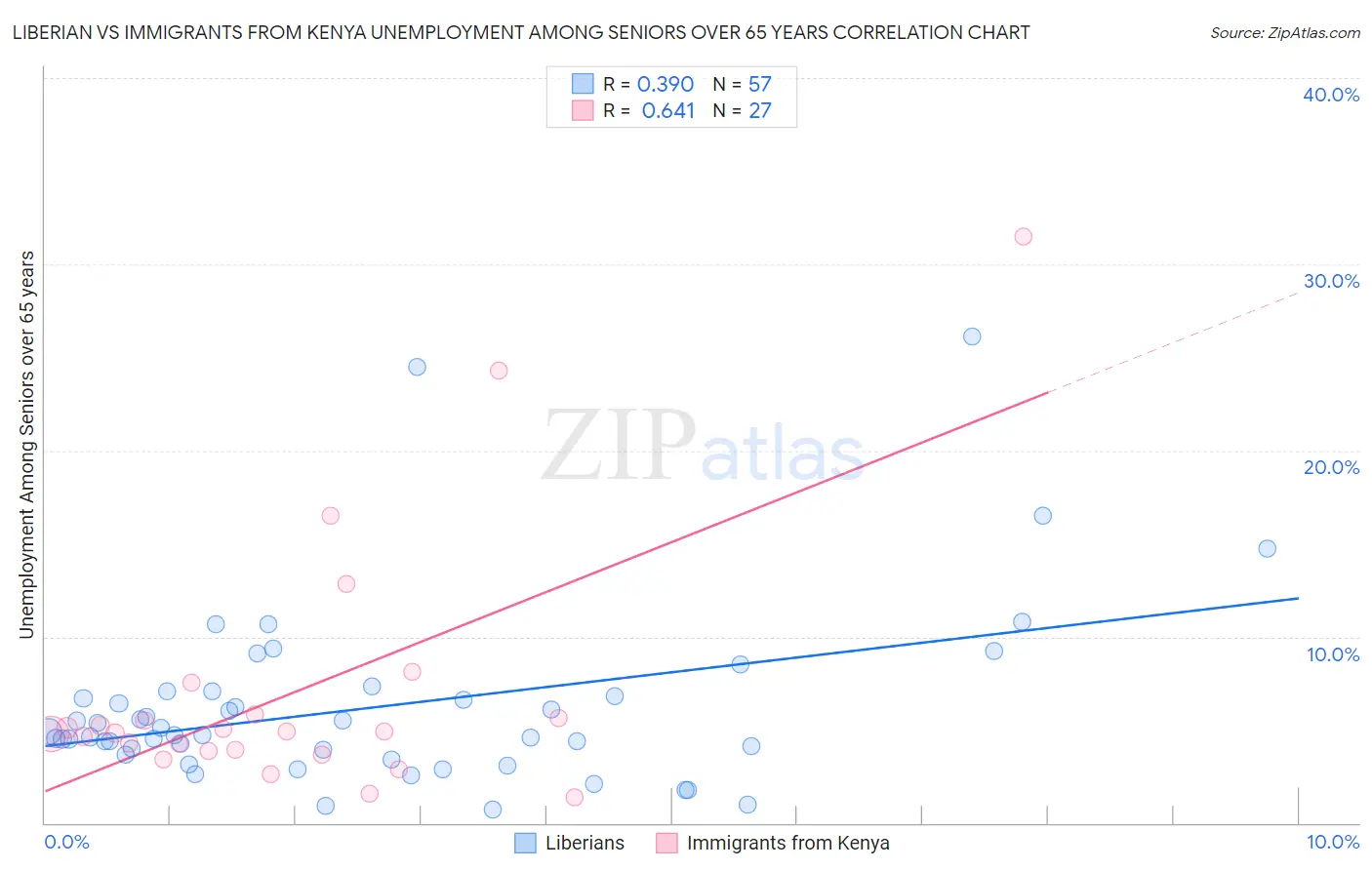 Liberian vs Immigrants from Kenya Unemployment Among Seniors over 65 years