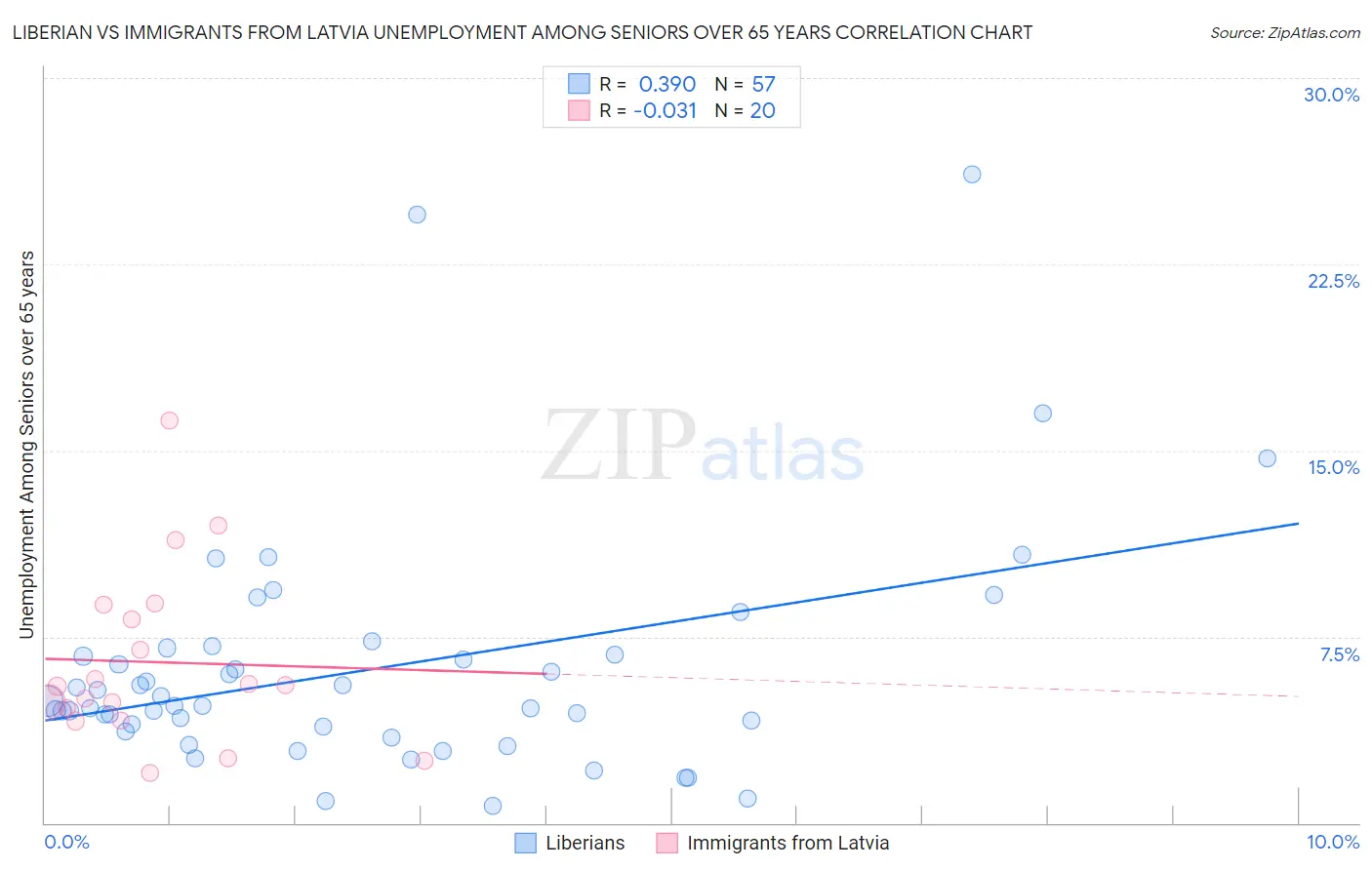 Liberian vs Immigrants from Latvia Unemployment Among Seniors over 65 years