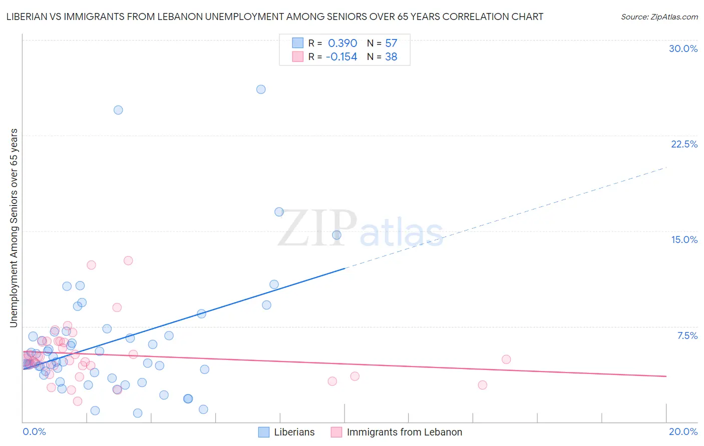 Liberian vs Immigrants from Lebanon Unemployment Among Seniors over 65 years