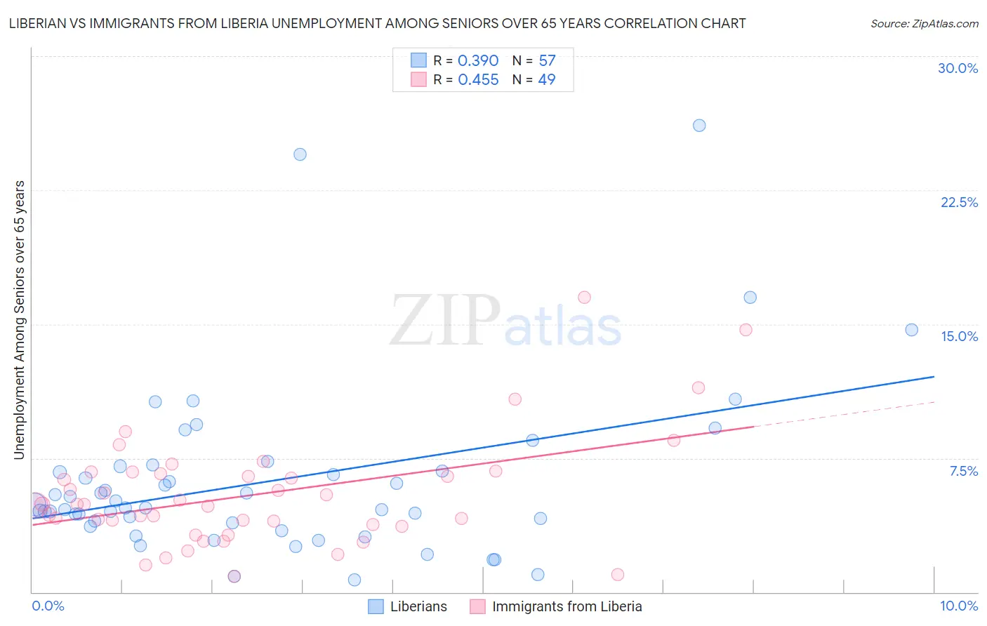 Liberian vs Immigrants from Liberia Unemployment Among Seniors over 65 years