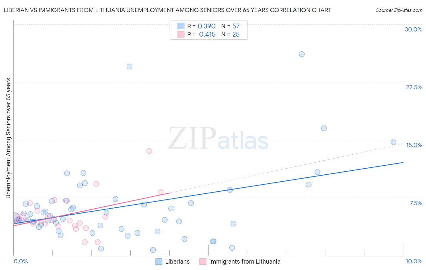 Liberian vs Immigrants from Lithuania Unemployment Among Seniors over 65 years